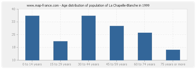 Age distribution of population of La Chapelle-Blanche in 1999